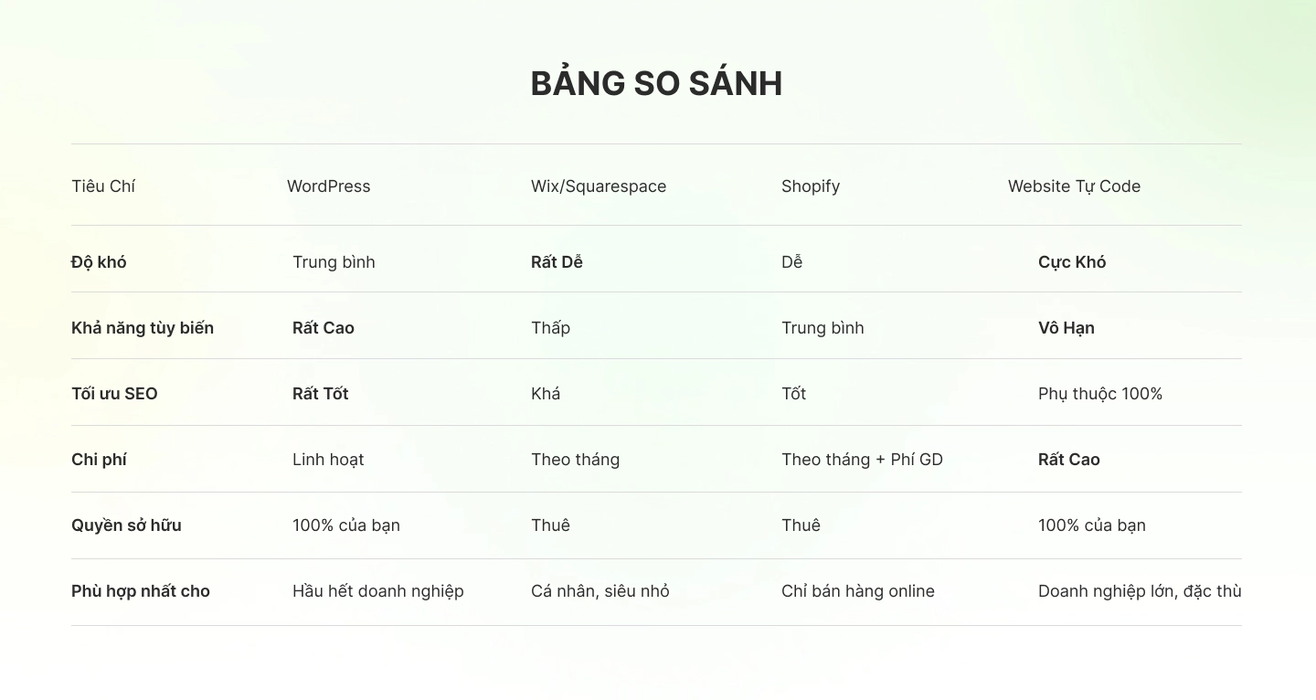 bảng so sánh website wordpress và các nền tảng khác